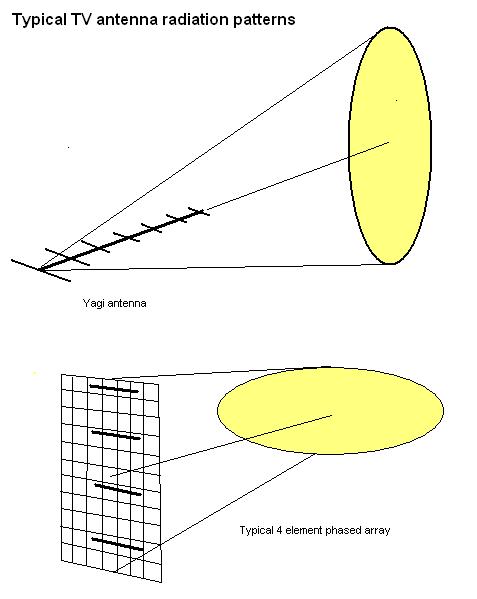 Antenna Beam Patterns | Home Cinema General Discussion