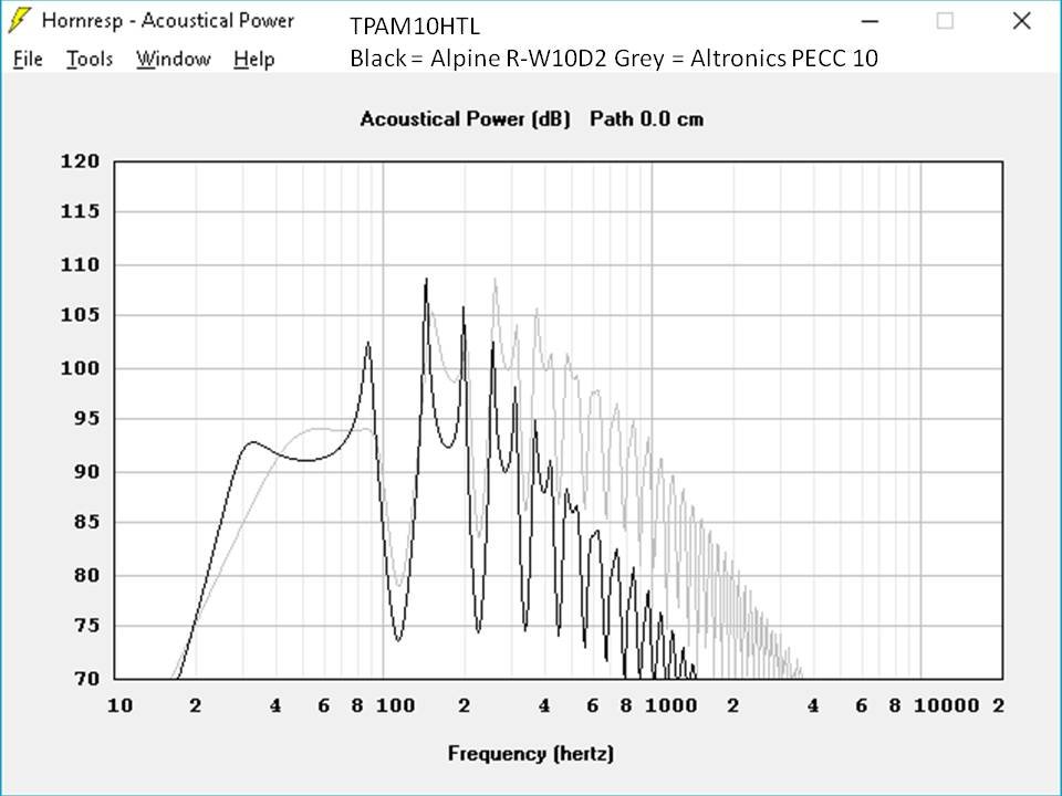 TPAM10HTL tapped horn sub & Altronics PECC 10" woofer build ﻿ DIY