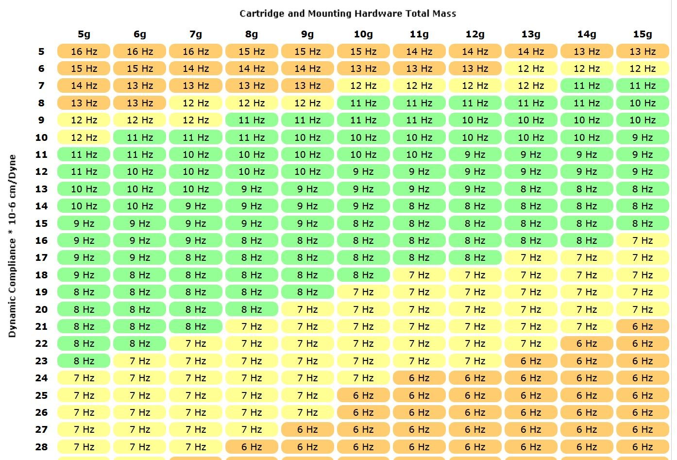 How do you calculate compliance of tonearm and cartridge ﻿ Turntables
