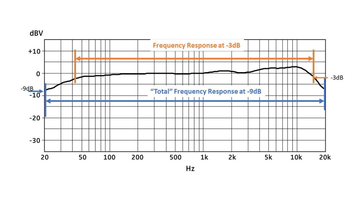 HIFI speakers Total Frequency Response ﻿ Speakers, Soundbars and