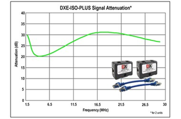 DX Engineering ISO-PLUS Ethernet RF Filters