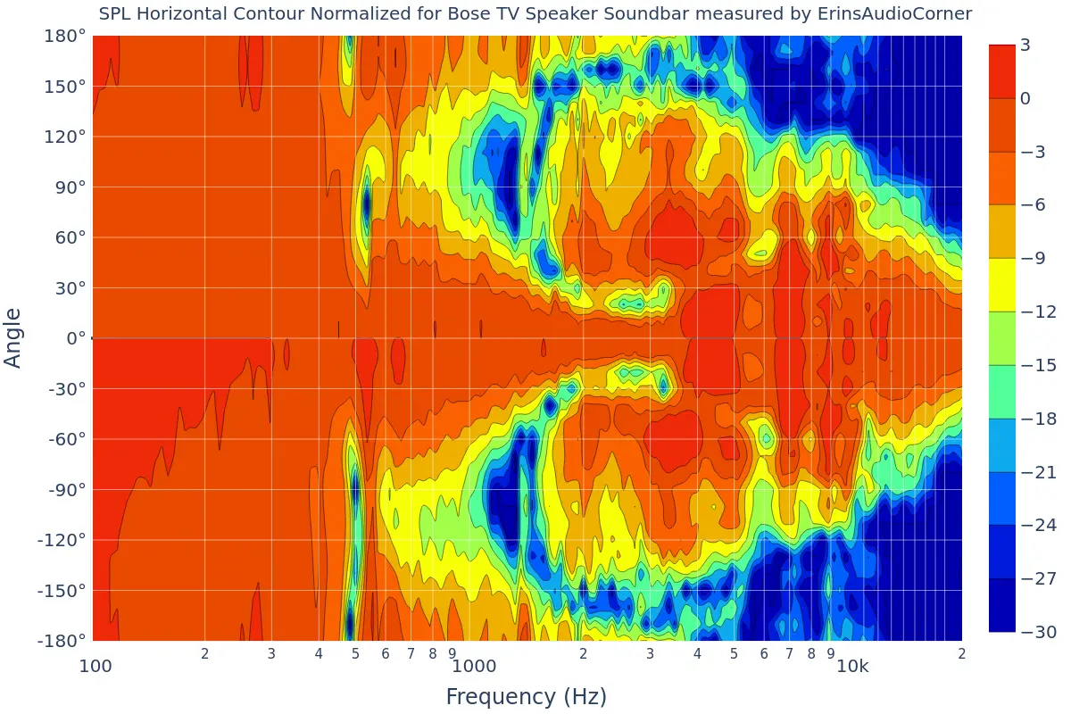 On and off Axis - Frequency response - Speakers, Soundbars and ...