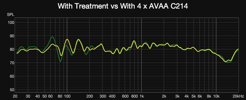 22-FrequencyResponse-WithTreatmentvsWith4xAVAAC214.jpg.47bca38f88fd2bddf4dab6658a2795d7.jpg